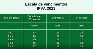 Segunda parcela do IPVA 2023 começa a vencer nesta semana em Minas Gerais; veja o calendário